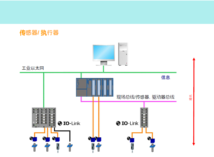 IO-Link傳感器如何連接？(圖1)